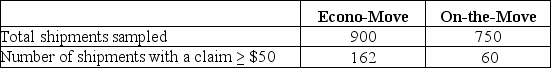 Moving companies are required by the government to publish a Carrier Performance Report each year. One of the descriptive statistics they must include is the annual percentage of shipments on which a $50 or greater claim for loss or damage was filed. Suppose two companies, Econo-Move and On-the-Move, each decide to estimate this figure by sampling their records, and they report the data shown in the following table. The owner of On-the-Move is hoping to use these data to show that the company is superior to Econo-Move with regard to the percentage of claims filed. Which test would be used to properly analyze the data in this experiment?