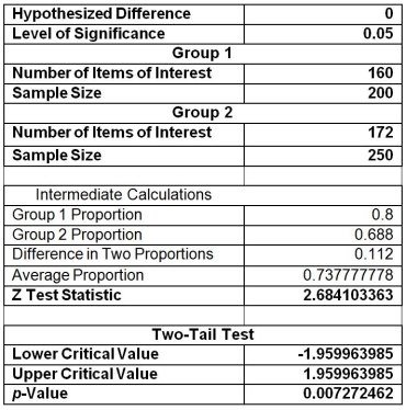 TABLE 10-9 The following Microsoft Excel output contains the results of a test to determine whether the proportions of satisfied customers at two resorts are the same or different. -Referring to Table 10-9, construct a 95% confidence interval estimate of the difference in the population proportion of satisfied guests between the two resorts.