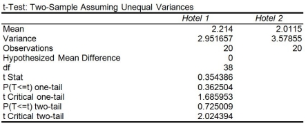 TABLE 10-13 The amount of time required to reach a customer service representative has a huge impact on customer satisfaction. Below is the Microsoft Excel output from a study to see whether there is evidence of a difference in the mean amounts of time required to reach a customer service representative between two hotels. Assume that the population variances in the amount of time for the two hotels are not equal. -Referring to Table 10-13, state the null and alternative hypotheses for testing if there is evidence of a difference in the variabilities of the amount of time required to reach a customer service representative between the two hotels.