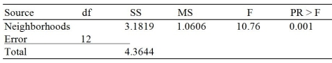 TABLE 10-17 A realtor wants to compare the mean sales-to-appraisal ratios of residential properties sold in four neighborhoods (A, B, C, and D). Four properties are randomly selected from each neighborhood and the ratios recorded for each, as shown below. A: 1.2, 1.1, 0.9, 0.4 C: 1.0, 1.5, 1.1, 1.3 B: 2.5, 2.1, 1.9, 1.6 D: 0.8, 1.3, 1.1, 0.7 Interpret the results of the analysis summarized in the following table: -Referring to Table 10-17, the null hypothesis for Levene's test for homogeneity of variances is