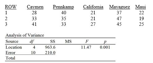 TABLE 10-20 A hotel chain has identically sized resorts in five locations. The data that follow resulted from analyzing the hotel occupancies on randomly selected days in the five locations. -Referring to Table 10-20, if a level of significance of 0.05 is chosen, the null hypothesis should be rejected.