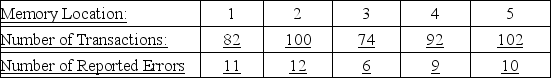 <strong>TABLE 11-4 A computer used by a 24-hour banking service is supposed to randomly assign each transaction to one of 5 memory locations. A check at the end of a day's transactions gave the counts shown in the table to each of the 5 memory locations, along with the number of reported errors. The bank manager wanted to test whether the proportion of errors in transactions assigned to each of the 5 memory locations differ. Referring to Table 11-4, the calculated value of the test statistic is ________.</strong> A) -0.1777 B) -0.0185 C) 1.4999 D) 1.5190