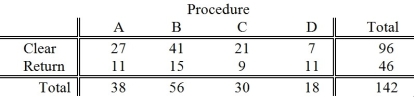 TABLE 11-5 Four surgical procedures currently are used to install pacemakers. If the patient does not need to return for follow-up surgery, the operation is called a clear operation. A heart center wants to compare the proportion of clear operations for the four procedures, and collects the following numbers of patients from their own records: They will use this information to test for a difference among the proportion of clear operations using a chi-square test with a level of significance of 0.05. Referring to Table 11-5, the value of the test statistic is ________.