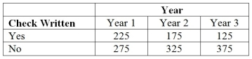 TABLE 11-6 According to an article in Marketing News, fewer checks are being written at the grocery store checkout than in the past. To determine whether there is a difference in the proportion of shoppers who pay by check among three consecutive years at a 0.05 level of significance, the results of a survey of 500 shoppers in three consecutive years are obtained and presented below. Referring to Table 11-6, what is the critical value?