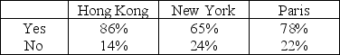 TABLE 11-7 Data on the percentage of 200 hotels in each of the three large cities across the world on whether minibar charges are correctly posted at checkout are given below. At the 0.05 level of significance, you want to know if there is evidence of a difference in the proportion of hotels that correctly post minibar charges among the three cities. Referring to Table 11-7, the critical value of the test is ________.