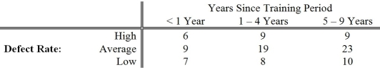 <strong>TABLE 11-10 One criterion used to evaluate employees in the assembly section of a large factory is the number of defective pieces per 1,000 parts produced. The quality control department wants to find out whether there is a relationship between years of experience and defect rate. Since the job is repetitious, after the initial training period, any improvement due to a learning effect might be offset by a loss of motivation. A defect rate is calculated for each worker in a yearly evaluation. The results for 100 workers are given in the table below. Referring to Table 11-10, find the rejection region necessary for testing at the 0.05 level of significance whether there is a relationship between defect rate and years of experience.</strong> A) Reject H₀ if χ² > 16.919. B) Reject H₀ if χ² > 15.507. C) Reject H₀ if χ² > 11.143. D) Reject H₀ if χ² > 9.488.