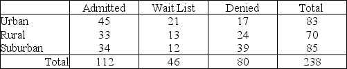 TABLE 11-11 The director of admissions at a state college is interested in seeing if admissions status (admitted, waiting list, denied admission) at his college is independent of the type of community in which an applicant resides. He takes a sample of recent admissions decisions and forms the following table: He will use this table to do a chi-square test of independence with a level of significance of 0.01. Referring to Table 11-11, the test will involve ________ degrees of freedom.