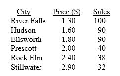 <strong>TABLE 12-2 A candy bar manufacturer is interested in trying to estimate how sales are influenced by the price of their product. To do this, the company randomly chooses six small cities and offers the candy bar at different prices. Using candy bar sales as the dependent variable, the company will conduct a simple linear regression on the data below: . Referring to Table 12-2, what is the estimated mean change in the sales of the candy bar if price goes up by $1.00?</strong> A) 161.386 B) 0.784 C) -3.810 D) -48.193