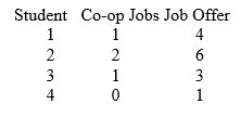 TABLE 12-3 The director of cooperative education at a state college wants to examine the effect of cooperative education job experience on marketability in the work place. She takes a random sample of four students. For these four, she finds out how many times each had a cooperative education job and how many job offers they received upon graduation. These data are presented in the table below. Referring to Table 12-3, suppose the director of cooperative education wants to construct a 95% prediction interval for the number of job offers received by a student who has had exactly two cooperative education jobs. The prediction interval is from ________ to ________.