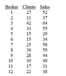 TABLE 12-4 The managers of a brokerage firm are interested in finding out if the number of new clients a broker brings into the firm affects the sales generated by the broker. They sample 12 brokers and determine the number of new clients they have enrolled in the last year and their sales amounts in thousands of dollars. These data are presented in the table that follows. Referring to Table 12-4, the regression sum of squares (SSR)is ________.