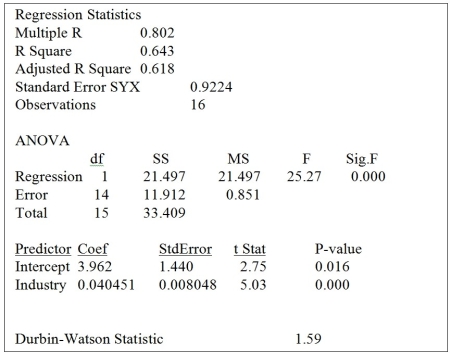 TABLE 12-5 The managing partner of an advertising agency believes that his company's sales are related to the industry sales. He uses Microsoft Excel to analyze the last four years of quarterly data (i.e., n = 16) with the following results: Referring to Table 12-5, the estimates of the Y-intercept and slope are ________ and ________, respectively.