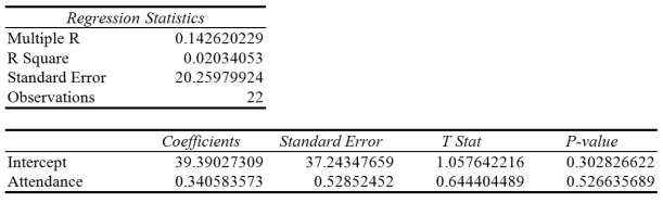 TABLE 12-6 The following Microsoft Excel tables are obtained when Score received on an exam (measured in percentage points) (Y) is regressed on percentage attendance (X) for 22 students in a Statistics for Business and Economics course. -Referring to Table 12-6, which of the following statements is true?