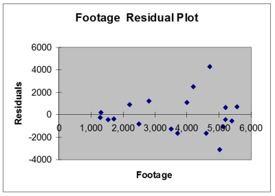 Based on the residual plot below, you will conclude that there might be a violation of which of the following assumptions?
