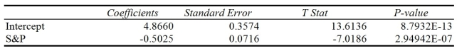 TABLE 12-7 An investment specialist claims that if one holds a portfolio that moves in the opposite direction to the market index like the S&P 500, then it is possible to reduce the variability of the portfolio's return. In other words, one can create a portfolio with positive returns but less exposure to risk. A sample of 26 years of S&P 500 Index and a portfolio consisting of stocks of private prisons, which are believed to be negatively related to the S&P 500 Index, is collected. A regression analysis was performed by regressing the returns of the prison stocks portfolio (Y) on the returns of S&P 500 Index (X) to prove that the prison stocks portfolio is negatively related to the S&P 500 Index at a 5% level of significance. The results are given in the following Microsoft Excel output. Note: 2.94942E-07 = 2.94942 * 10-7 -Referring to Table 12-7, to test whether the prison stocks portfolio is negatively related to the S&P 500 Index, the p-value of the associated test statistic is ________.