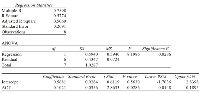 TABLE 12-8 It is believed that GPA (grade point average, based on a four-point scale) should have a positive linear relationship with ACT scores. Given below is the Microsoft Excel output for predicting GPA using ACT scores based a data set of eight randomly chosen students from a Big Ten university. -Referring to Table 12-8, the interpretation of the coefficient of determination in this regression is: