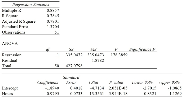 TABLE 12-9 It is believed that, the average numbers of hours spent studying per day (HOURS) during undergraduate education should have a positive linear relationship with the starting salary (SALARY, measured in thousands of dollars per month) after graduation. Given below is the Microsoft Excel output for predicting starting salary (Y) using number of hours spent studying per day (X) for a sample of 51 students. NOTE: Only partial output is shown. Note: 2.051E-05 = 2.051 * 10-0.5 and 5.944E-18 = 5.944 * 10-18. -Referring to Table 12-9, the degrees of freedom for the F test on whether HOURS affects SALARY are ________.