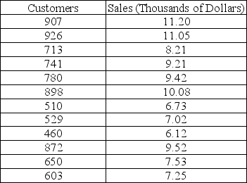 TABLE 12-10 The management of a chain electronic store would like to develop a model for predicting the weekly sales (in thousand of dollars) for individual stores based on the number of customers who made purchases. A random sample of 12 stores yields the following results: -Referring to Table 12-10, the mean weekly sales will increase by an estimated $0.01 for each additional purchasing customer.