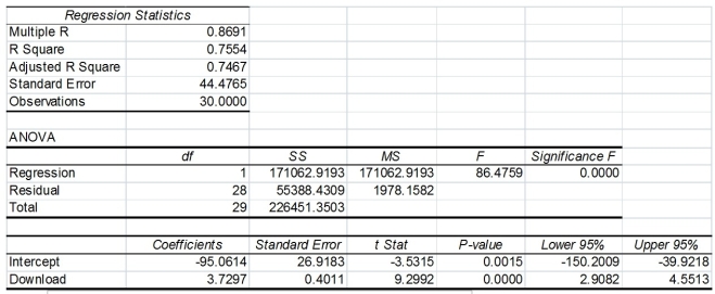 TABLE 12-11 A computer software developer would like to use the number of downloads (in thousands) for the trial version of his new shareware to predict the amount of revenue (in thousands of dollars) he can make on the full version of the new shareware. Following is the output from a simple linear regression along with the residual plot and normal probability plot obtained from a data set of 30 different sharewares that he has developed: -Referring to Table 12-11, there appears to be autocorrelation in the residuals.