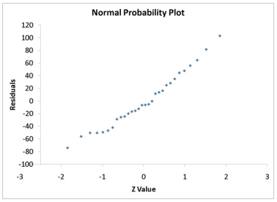 TABLE 12-11 A computer software developer would like to use the number of downloads (in thousands) for the trial version of his new shareware to predict the amount of revenue (in thousands of dollars) he can make on the full version of the new shareware. Following is the output from a simple linear regression along with the residual plot and normal probability plot obtained from a data set of 30 different sharewares that he has developed: -Referring to Table 12-11, there appears to be autocorrelation in the residuals.