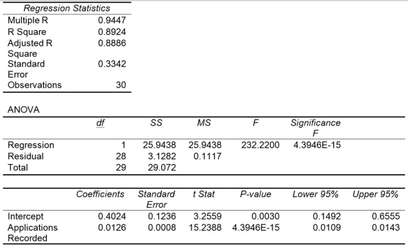 TABLE 12-12 The manager of the purchasing department of a large savings and loan organization would like to develop a model to predict the amount of time (measured in hours) it takes to record a loan application. Data are collected from a sample of 30 days, and the number of applications recorded and completion time in hours is recorded. Below is the regression output: Note: 4.3946E-15 is 4.3946 x 10-15. -Referring to Table 12-12, the degrees of freedom for the t test on whether the number of loan applications recorded affects the amount of time are