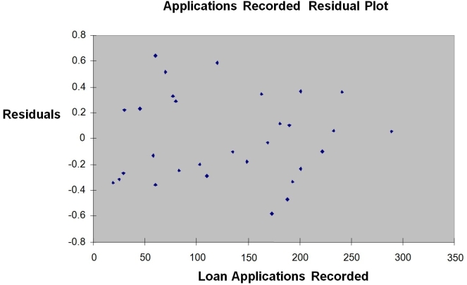 TABLE 12-12 The manager of the purchasing department of a large savings and loan organization would like to develop a model to predict the amount of time (measured in hours) it takes to record a loan application. Data are collected from a sample of 30 days, and the number of applications recorded and completion time in hours is recorded. Below is the regression output: Note: 4.3946E-15 is 4.3946 x 10-15. -Referring to Table 12-12, the degrees of freedom for the t test on whether the number of loan applications recorded affects the amount of time are