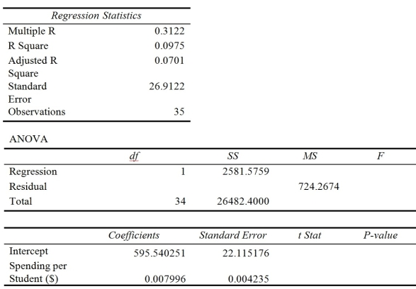 TABLE 12-13 In this era of tough economic conditions, voters increasingly ask the question: Is the educational achievement level of students dependent on the amount of money the state in which they reside spends on education? The partial computer output below is the result of using spending per student ($) as the independent variable and composite score, which is the sum of the math, science, and reading scores, as the dependent variable on 35 states that participated in a study. The table includes only partial results. -Referring to Table 12-13, the value of the measured t test statistic to test whether composite score depends linearly on spending per student is ________.