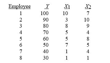 <strong>TABLE 13-1 A manager of a product sales group believes the number of sales made by an employee (Y) depends on how many years that employee has been with the company (X1) and how he/she scored on a business aptitude test (X2). A random sample of eight employees provides the following: Referring to Table 13-1, for these data, what is the estimated coefficient for the variable representing years an employee has been with the company, b₁?</strong> A) 0.998 B) 3.103 C) 4.698 D) 21.293