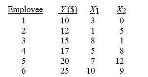 <strong>TABLE 13-2 A professor of industrial relations believes that an individual's wage rate at a factory (Y) depends on his performance rating (X1) and the number of economics courses the employee successfully completed in college (X2). The professor randomly selects six workers and collects the following information: Referring to Table 13-2, an employee who took 12 economics courses scores 10 on the performance rating. What is her estimated expected wage rate?</strong> A) 10.90 B) 12.20 C) 24.87 D) 25.70