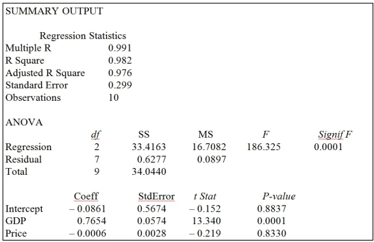 <strong>TABLE 13-3 An economist is interested to see how consumption for an economy (in $billions) is influenced by gross domestic product ($billions) and aggregate price (consumer price index). The Microsoft Excel output of this regression is partially reproduced below. Referring to Table 13-3, when the economist used a simple linear regression model with consumption as the dependent variable and GDP as the independent variable, he obtained an r² value of 0.971. What additional percentage of the total variation of consumption has been explained by including aggregate prices in the multiple regression?</strong> A) 98.2 B) 11.1 C) 2.8 D) 1.1