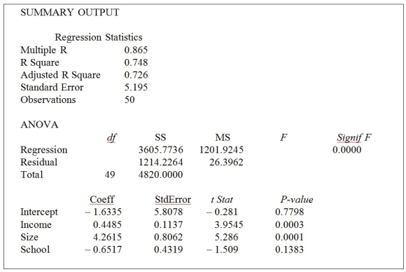 <strong>TABLE 13-4 A real estate builder wishes to determine how house size (House) is influenced by family income (Income), family size (Size), and education of the head of household (School). House size is measured in hundreds of square feet, income is measured in thousands of dollars, and education is in years. The builder randomly selected 50 families and ran the multiple regression. Microsoft Excel output is provided below: Referring to Table 13-4, which of the following values for the level of significance is the smallest for which every explanatory variable is significant individually?</strong> A) 0.01 B) 0.025 C) 0.05 D) 0.15