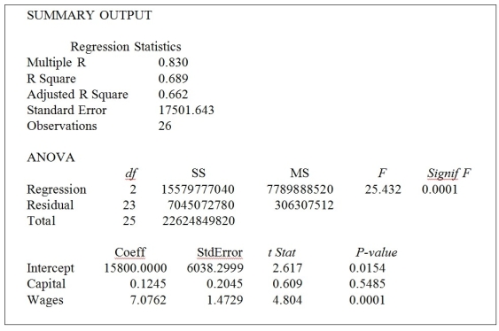 <strong>TABLE 13-5 A microeconomist wants to determine how corporate sales are influenced by capital and wage spending by companies. She proceeds to randomly select 26 large corporations and record information in millions of dollars. The Microsoft Excel output below shows results of this multiple regression. Referring to Table 13-5, what is the p-value for Wages?</strong> A) 0.01 B) 0.05 C) 0.0001 D) none of the above