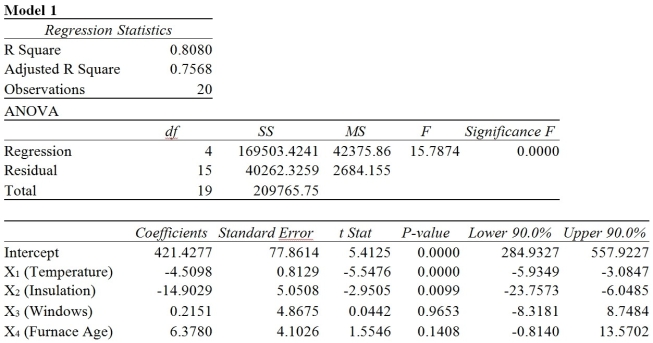 TABLE 13-6 One of the most common questions of prospective house buyers pertains to the cost of heating in dollars (Y). To provide its customers with information on that matter, a large real estate firm used the following four variables to predict heating costs: the daily minimum outside temperature in degrees of Fahrenheit (X1), the amount of insulation in inches (X2), the number of windows in the house (X3), and the age of the furnace in years (X4). Given below are the Microsoft Excel outputs of two regression models. When an additional explanatory variable is introduced into a multiple regression model, the adjusted r² can never decrease.