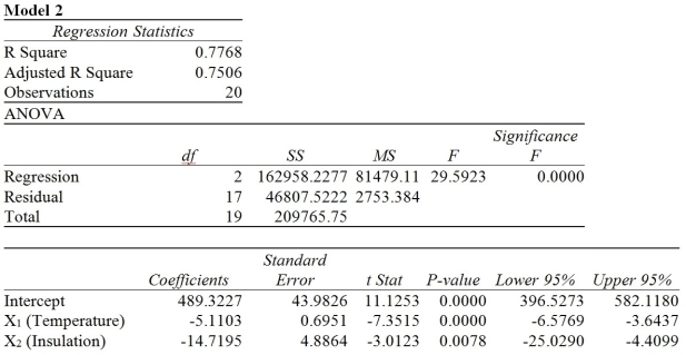 TABLE 13-6 One of the most common questions of prospective house buyers pertains to the cost of heating in dollars (Y). To provide its customers with information on that matter, a large real estate firm used the following four variables to predict heating costs: the daily minimum outside temperature in degrees of Fahrenheit (X1), the amount of insulation in inches (X2), the number of windows in the house (X3), and the age of the furnace in years (X4). Given below are the Microsoft Excel outputs of two regression models. When an additional explanatory variable is introduced into a multiple regression model, the adjusted r² can never decrease.