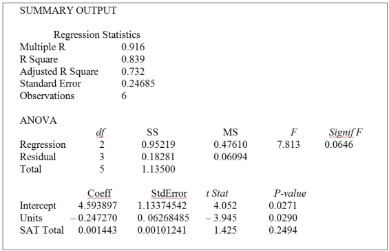 TABLE 13-7 The department head of the accounting department wanted to see if she could predict the GPA of students using the number of course units (credits) and total SAT scores of each. She takes a sample of students and generates the following Microsoft Excel output: -Referring to Table 13-7, the estimate of the unit change in the mean of Y per unit change in X₁, holding X₂ constant, is ________.