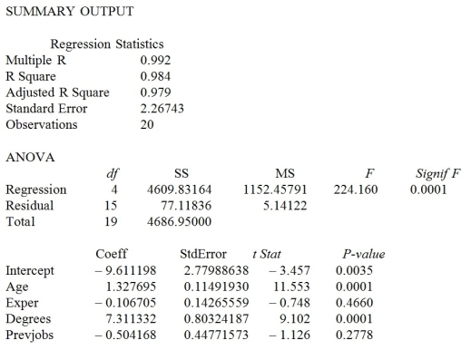 TABLE 13-8 A financial analyst wanted to examine the relationship between salary (in $1,000) and four variables: age (X1 = Age), experience in the field (X2 = Exper), number of degrees (X3 = Degrees), and number of previous jobs in the field (X4 = Prevjobs). He took a sample of 20 employees and obtained the following Microsoft Excel output: -Referring to Table 13-8, the analyst wants to use a t test to test for the significance of the coefficient of X₃. At a level of significance of 0.01, the department head would decide that β₃ ≠ 0.
