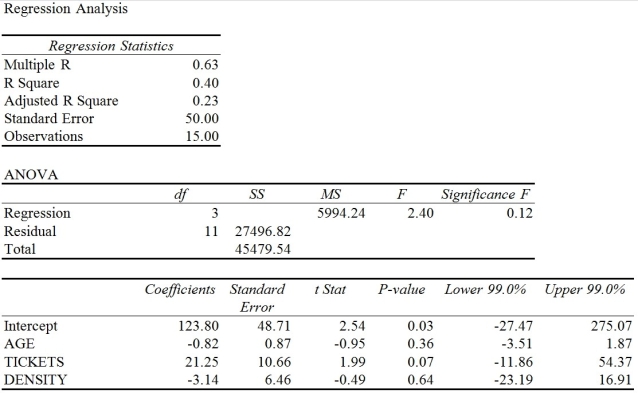TABLE 13-10 You worked as an intern at We Always Win Car Insurance Company last summer. You noticed that individual car insurance premiums depend very much on the age of the individual, the number of traffic tickets received by the individual, and the population density of the city in which the individual lives. You performed a regression analysis in Microsoft Excel and obtained the following information: -Referring to Table 13-10, to test the significance of the multiple regression model, what is the form of the null hypothesis?