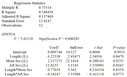 TABLE 13-11 A weight-loss clinic wants to use regression analysis to build a model for weight loss of a client (measured in pounds). Two variables thought to affect weight loss are client's length of time on the weight loss program and time of session. These variables are described below: Y = Weight loss (in pounds) X1 = Length of time in weight-loss program (in months) X2 = 1 if morning session, 0 if not X3 = 1 if afternoon session, 0 if not (Base level = evening session) Data for 12 clients on a weight-loss program at the clinic were collected and used to fit the interaction model: Y = β0 + β1X1 + β2X2 + β3X3 + β4X1X2 + β5X1X3 + ε Partial output from Microsoft Excel follows: -Referring to Table 13-11, in terms of the βs in the model, give the mean change in weight loss (Y)for every one-month increase in time in the program (X₁)when attending the morning session.