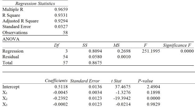 TABLE 13-12 As a project for his business statistics class, a student examined the factors that determined parking meter rates throughout the campus area. Data were collected for the price per hour of parking, blocks to the quadrangle, and one of the three jurisdictions: on campus, in downtown and off campus, or outside of downtown and off campus. The population regression model hypothesized is Yi = α + β1X1i + β2X2i + β3X3i + ε where Y is the meter price X1 is the number of blocks to the quad X2 is a dummy variable that takes the value 1 if the meter is located in downtown and off campus and the value 0 otherwise X3 is a dummy variable that takes the value 1 if the meter is located outside of downtown and off campus, and the value 0 otherwise The following Microsoft Excel results are obtained. -When a dummy variable is included in a multiple regression model, the interpretation of the estimated slope coefficient does not make any sense anymore.