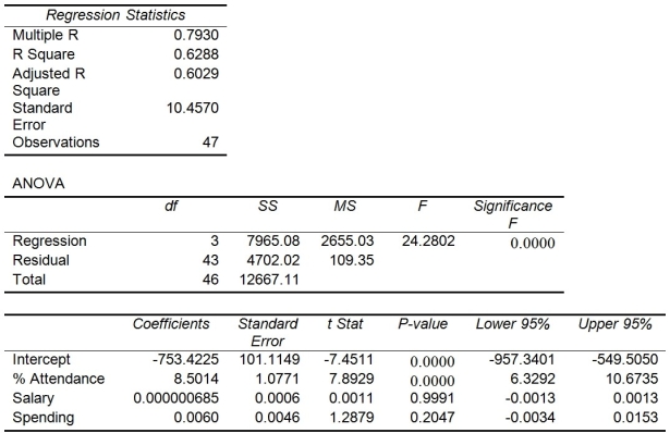 TABLE 13-15 The superintendent of a school district wanted to predict the percentage of students passing a sixth-grade proficiency test. She obtained the data on percentage of students passing the proficiency test (% Passing), daily mean of the percentage of students attending class (% Attendance), mean teacher salary in dollars (Salaries), and instructional spending per pupil in dollars (Spending) of 47 schools in the state. Following is the multiple regression output with Y = % Passing as the dependent variable, = : % Attendance, = Salaries and = Spending: -Referring to Table 13-15, which of the following is a correct statement?