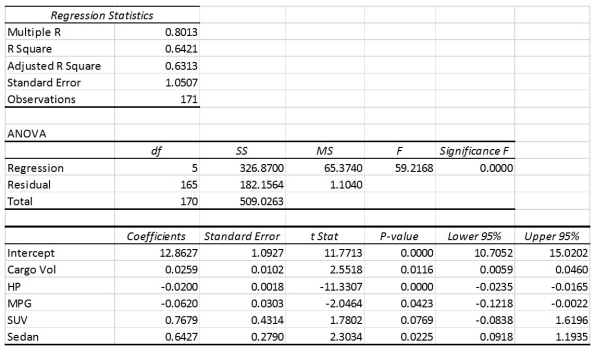 TABLE 13-16 What are the factors that determine the acceleration time (in sec.) from 0 to 60 miles per hour of a car? Data on the following variables for 171 different vehicle models were collected: Accel Time: Acceleration time in sec. Cargo Vol: Cargo volume in cu. ft. HP: Horsepower MPG: Miles per gallon SUV: 1 if the vehicle model is an SUV with Coupe as the base when SUV and Sedan are both 0 Sedan: 1 if the vehicle model is a sedan with Coupe as the base when SUV and Sedan are both 0 The regression results using acceleration time as the dependent variable and the remaining variables as the independent variables are presented below. The various residual plots are as shown below. The coefficient of multiple determination for the regression model using each of the 5 variables Xj as the dependent variable and all other X variables as independent variables (Rj2) are, respectively, 0.7461, 0.5676, 0.6764, 0.8582, 0.6632. -Referring to Table 13-16, the error appears to be left-skewed.