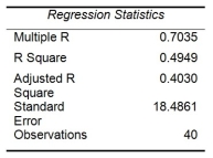 TABLE 13-17 Given below are results from the regression analysis where the dependent variable is the number of weeks a worker is unemployed due to a layoff (Unemploy) and the independent variables are the age of the worker (Age), the number of years of education received (Edu), the number of years at the previous job (Job Yr), a dummy variable for marital status (Married: 1 = married, 0 = otherwise), a dummy variable for head of household (Head: 1 = yes, 0 = no) and a dummy variable for management position (Manager: 1 = yes, 0 = no). We shall call this Model 1. Model 2 is the regression analysis where the dependent variable is Unemploy and the independent variables are Age and Manager. The results of the regression analysis are given below: -Referring to Table 13-17 Model 1, which of the following is a correct statement?