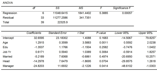 TABLE 13-17 Given below are results from the regression analysis where the dependent variable is the number of weeks a worker is unemployed due to a layoff (Unemploy) and the independent variables are the age of the worker (Age), the number of years of education received (Edu), the number of years at the previous job (Job Yr), a dummy variable for marital status (Married: 1 = married, 0 = otherwise), a dummy variable for head of household (Head: 1 = yes, 0 = no) and a dummy variable for management position (Manager: 1 = yes, 0 = no). We shall call this Model 1. Model 2 is the regression analysis where the dependent variable is Unemploy and the independent variables are Age and Manager. The results of the regression analysis are given below: -Referring to Table 13-17 Model 1, which of the following is a correct statement?