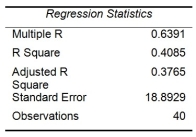TABLE 13-17 Given below are results from the regression analysis where the dependent variable is the number of weeks a worker is unemployed due to a layoff (Unemploy) and the independent variables are the age of the worker (Age), the number of years of education received (Edu), the number of years at the previous job (Job Yr), a dummy variable for marital status (Married: 1 = married, 0 = otherwise), a dummy variable for head of household (Head: 1 = yes, 0 = no) and a dummy variable for management position (Manager: 1 = yes, 0 = no). We shall call this Model 1. Model 2 is the regression analysis where the dependent variable is Unemploy and the independent variables are Age and Manager. The results of the regression analysis are given below: -Referring to Table 13-17 Model 1, which of the following is a correct statement?