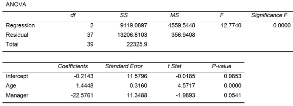 TABLE 13-17 Given below are results from the regression analysis where the dependent variable is the number of weeks a worker is unemployed due to a layoff (Unemploy) and the independent variables are the age of the worker (Age), the number of years of education received (Edu), the number of years at the previous job (Job Yr), a dummy variable for marital status (Married: 1 = married, 0 = otherwise), a dummy variable for head of household (Head: 1 = yes, 0 = no) and a dummy variable for management position (Manager: 1 = yes, 0 = no). We shall call this Model 1. Model 2 is the regression analysis where the dependent variable is Unemploy and the independent variables are Age and Manager. The results of the regression analysis are given below: -Referring to Table 13-17 Model 1, which of the following is a correct statement?