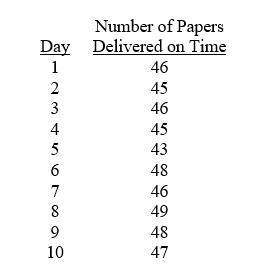 TABLE 14- 1 A local newspaper has 10 delivery boys who each deliver the morning paper to 50 customers every day. The owner decides to record the number of papers delivered on time for a 10-day period for one of the delivery boys and construct a p chart to see whether the percentage is too erratic. Number of Papers -Referring to Table 14-1, which expression best characterizes the p chart?