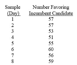 TABLE 14-2 A political pollster randomly selects a sample of 100 voters each day for 8 successive days and asks how many will vote for the incumbent. The pollster wishes to construct a p chart to see if the percentage favoring the incumbent candidate is too erratic. -Referring to Table 14-2, what is the numerical value of the lower control limit for the p chart?