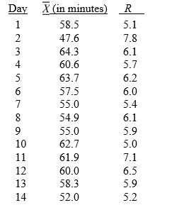 TABLE 14-3 A quality control analyst for a light bulb manufacturer is concerned that the time it takes to produce a batch of light bulbs is too erratic. Accordingly, the analyst randomly surveys 10 production periods each day for 14 days and records the sample mean and range for each day. -Referring to Table 14-3, suppose the analyst constructs an R chart to see if the variability in production times is in control. What is the upper control limit for this R chart?