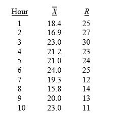 TABLE 14-4 A factory supervisor is concerned that the time it takes workers to complete an important production task (measured in seconds) is too erratic and adversely affects expected profits. The supervisor proceeds by randomly sampling 5 individuals per hour for a period of 10 hours. The sample mean and range for each hour are listed below. She also decides that lower and upper specification limit for the critical-to-quality variable should be 10 and 30 seconds, respectively. -Common causes of variation represent variation due to the inherent variability in the system.