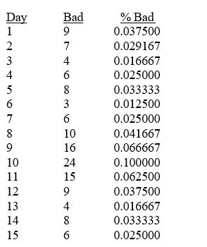 TABLE 14-5 A manufacturer of computer disks took samples of 240 disks on 15 consecutive days. The number of disks with bad sectors was determined for each of these samples. The results are in the table that follows. -Referring to Table 14-5, the best estimate of the mean proportion of disks with bad sectors is ________.