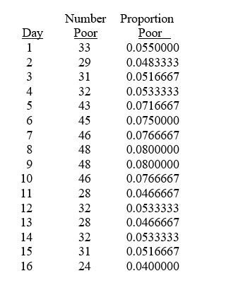 TABLE 14-6 The maker of a packaged candy wants to evaluate the quality of her production process. On each of 16 consecutive days, she samples 600 bags of candy and determines the number in each day's sample that she considers to be of poor quality. The data that she developed follow. -Referring to Table 14-6, the process seems to be in control.